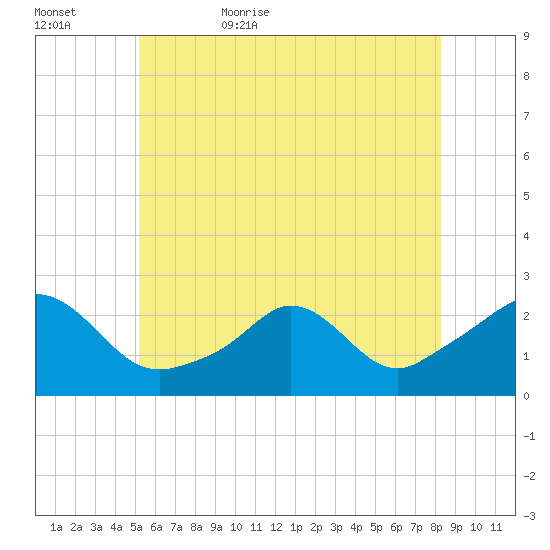 Weekapaug tide chart for Saturday, June 4, 2022