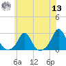 Weekapaug tide chart for Wednesday, July 13, 2022