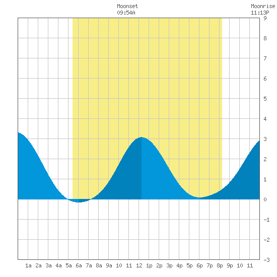 Weekapaug tide chart for Sunday, July 17, 2022