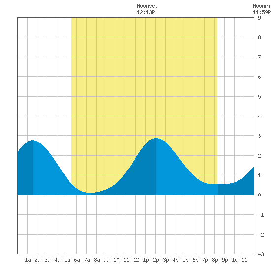 Weekapaug tide chart for Tuesday, July 19, 2022
