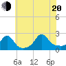 Weekapaug tide chart for Wednesday, July 20, 2022