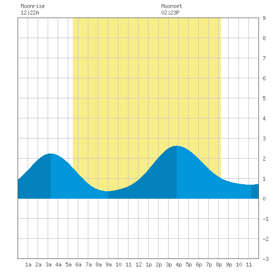 Weekapaug tide chart for Thursday, July 21, 2022