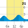 Weekapaug tide chart for Thursday, July 21, 2022