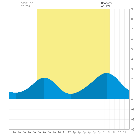 Weekapaug tide chart for Monday, July 25, 2022