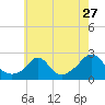 Weekapaug tide chart for Wednesday, July 27, 2022