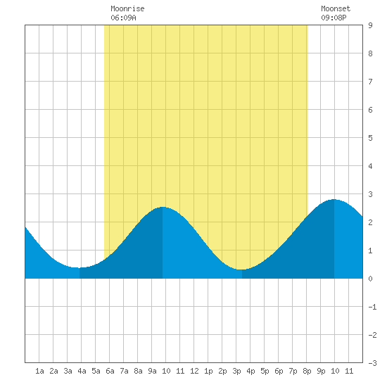 Weekapaug tide chart for Friday, July 29, 2022