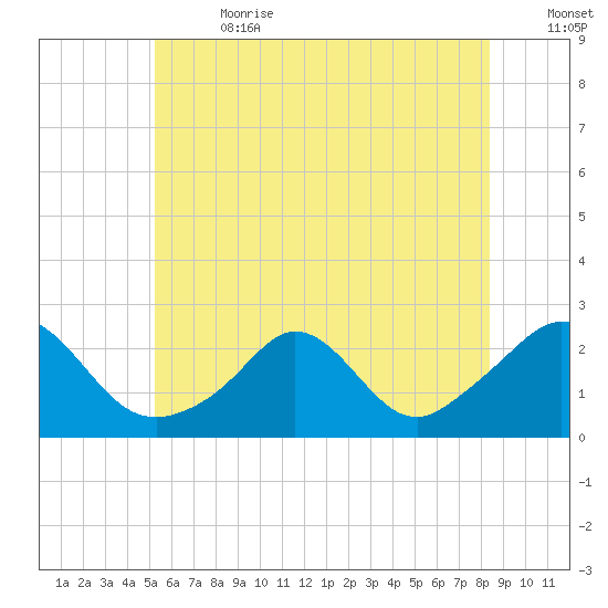 Weekapaug tide chart for Saturday, July 2, 2022