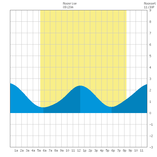Weekapaug tide chart for Sunday, July 3, 2022