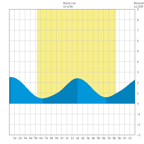 Weekapaug tide chart for Monday, July 4, 2022