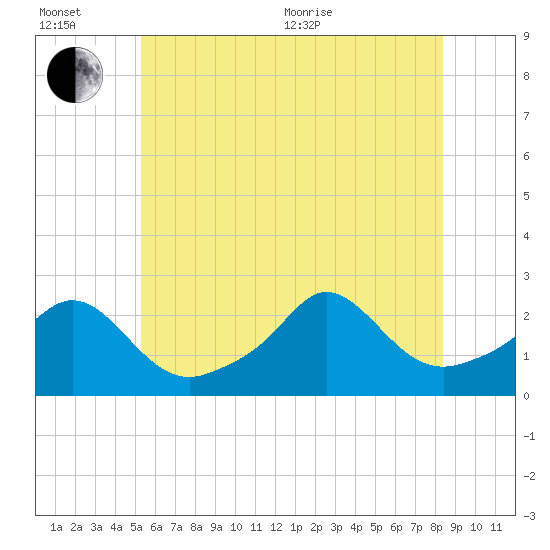 Weekapaug tide chart for Wednesday, July 6, 2022
