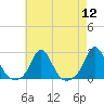 Weekapaug tide chart for Friday, August 12, 2022