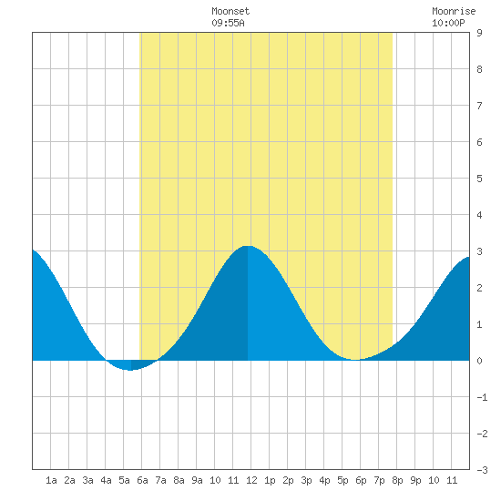 Weekapaug tide chart for Monday, August 15, 2022