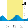 Weekapaug tide chart for Thursday, August 18, 2022