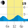 Weekapaug tide chart for Friday, August 19, 2022