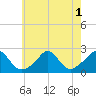 Weekapaug tide chart for Monday, August 1, 2022
