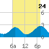 Weekapaug tide chart for Wednesday, August 24, 2022