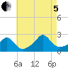 Weekapaug tide chart for Friday, August 5, 2022