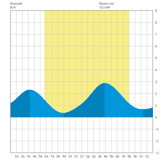 Weekapaug tide chart for Saturday, August 6, 2022