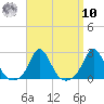 Weekapaug tide chart for Saturday, September 10, 2022
