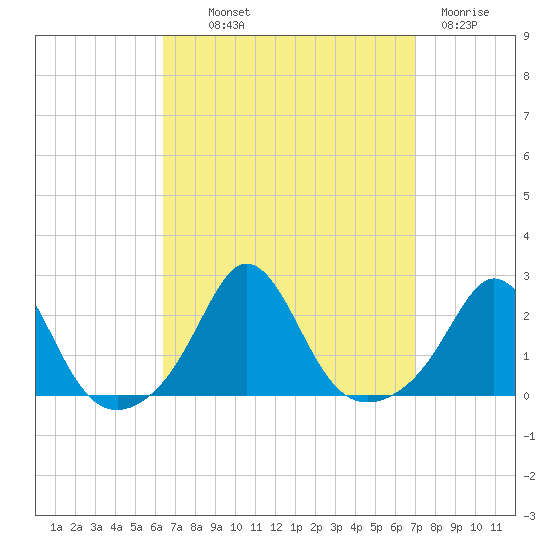 Weekapaug tide chart for Monday, September 12, 2022