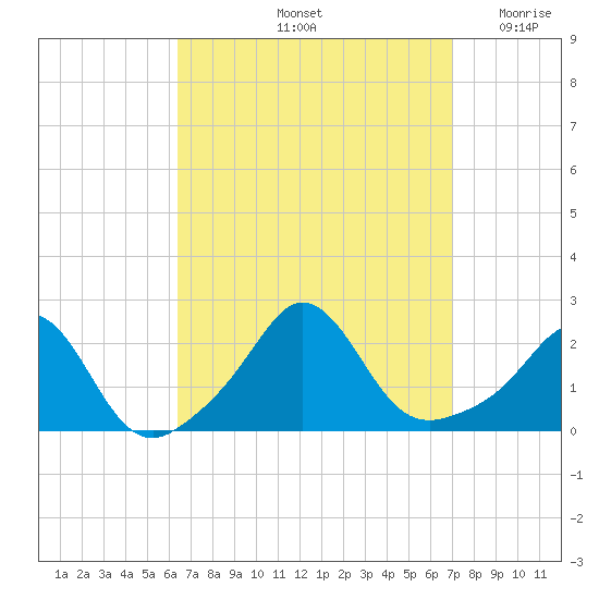 Weekapaug tide chart for Wednesday, September 14, 2022