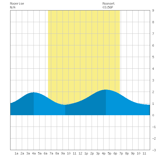 Weekapaug tide chart for Monday, September 19, 2022
