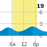 Weekapaug tide chart for Monday, September 19, 2022