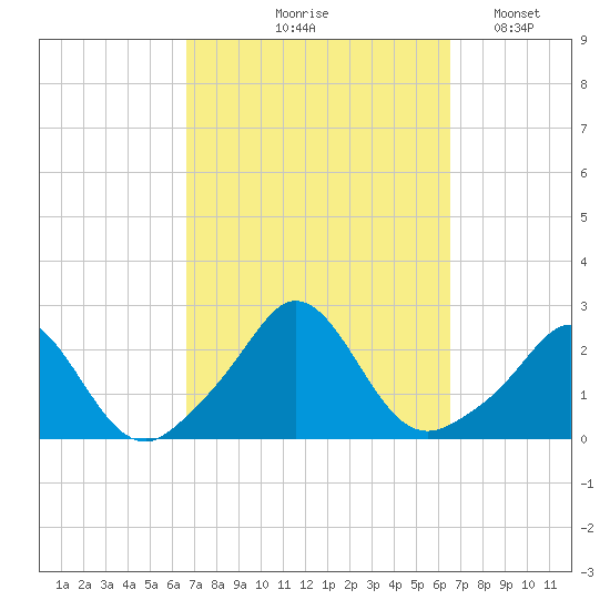 Weekapaug tide chart for Thursday, September 29, 2022