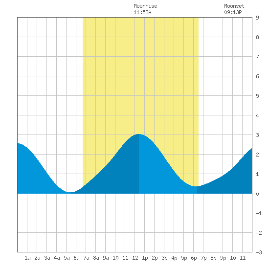 Weekapaug tide chart for Friday, September 30, 2022