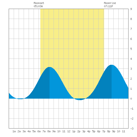 Weekapaug tide chart for Friday, September 9, 2022