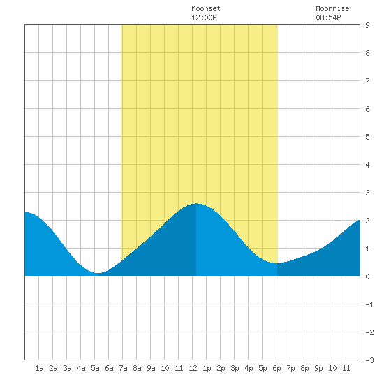 Weekapaug tide chart for Friday, October 14, 2022