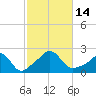 Weekapaug tide chart for Friday, October 14, 2022