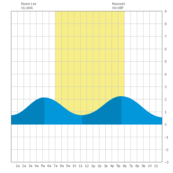Weekapaug tide chart for Thursday, October 20, 2022
