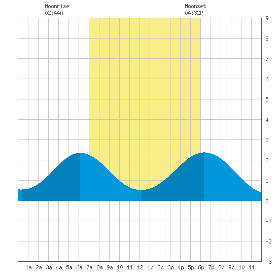 Weekapaug tide chart for Friday, October 21, 2022