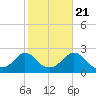 Weekapaug tide chart for Friday, October 21, 2022