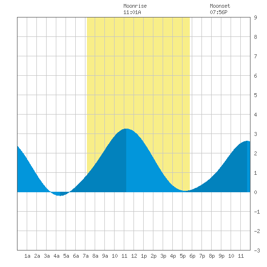 Weekapaug tide chart for Friday, October 28, 2022