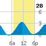 Weekapaug tide chart for Friday, October 28, 2022