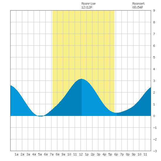 Weekapaug tide chart for Saturday, October 29, 2022