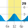 Weekapaug tide chart for Saturday, October 29, 2022