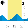 Weekapaug tide chart for Sunday, October 2, 2022