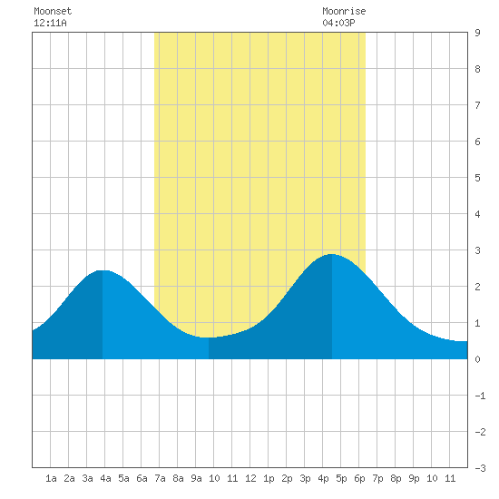 Weekapaug tide chart for Tuesday, October 4, 2022