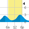 Weekapaug tide chart for Tuesday, October 4, 2022