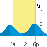 Weekapaug tide chart for Wednesday, October 5, 2022