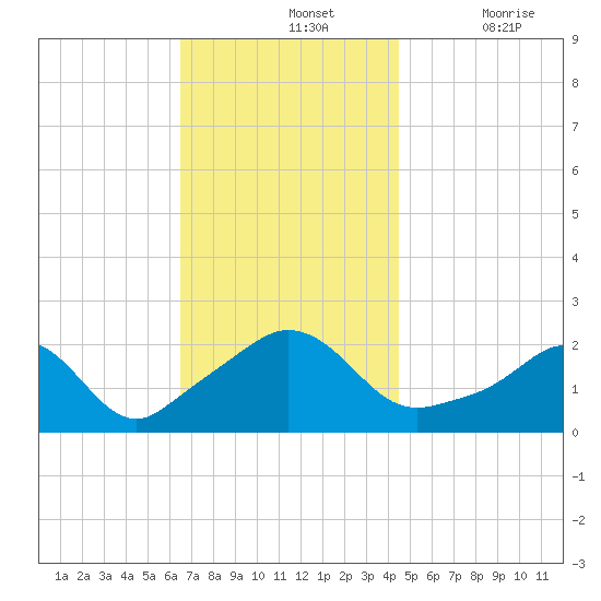 Weekapaug tide chart for Sunday, November 13, 2022