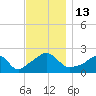 Weekapaug tide chart for Sunday, November 13, 2022