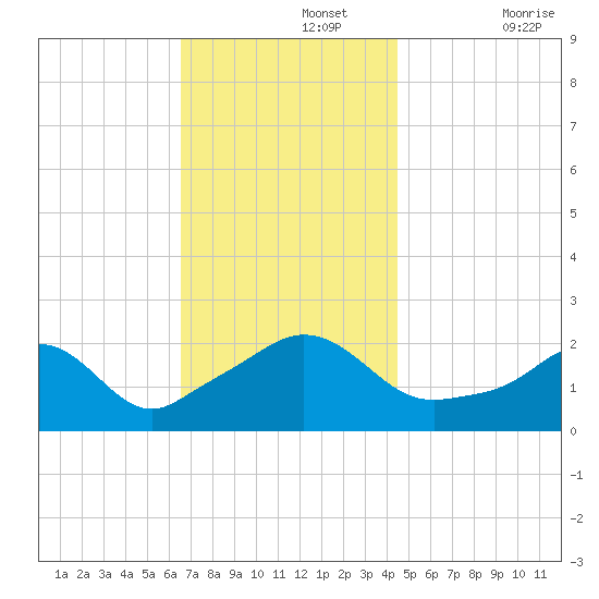 Weekapaug tide chart for Monday, November 14, 2022