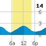 Weekapaug tide chart for Monday, November 14, 2022