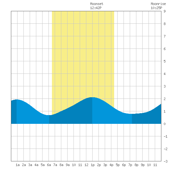 Weekapaug tide chart for Tuesday, November 15, 2022