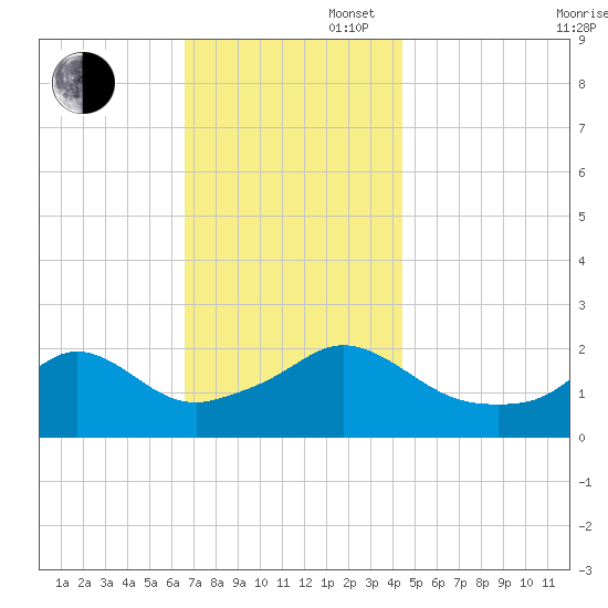 Weekapaug tide chart for Wednesday, November 16, 2022