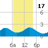 Weekapaug tide chart for Thursday, November 17, 2022